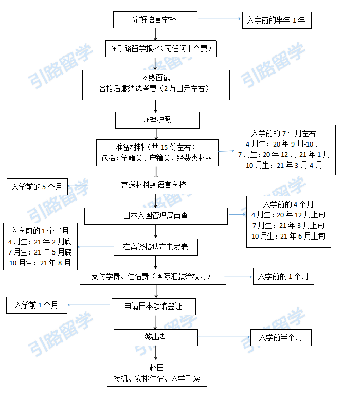 日本语言学校零中介费申请的留学中介靠谱么？