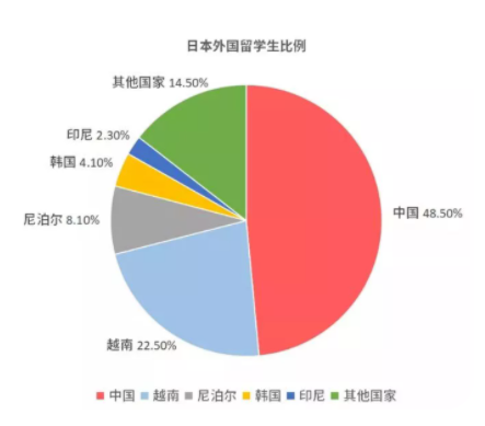 日本允许入国后15万留学生将赴日？升学难度会倍增么？