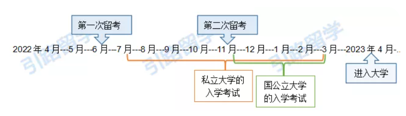 日本允许入国后15万留学生将赴日？升学难度会倍增么？