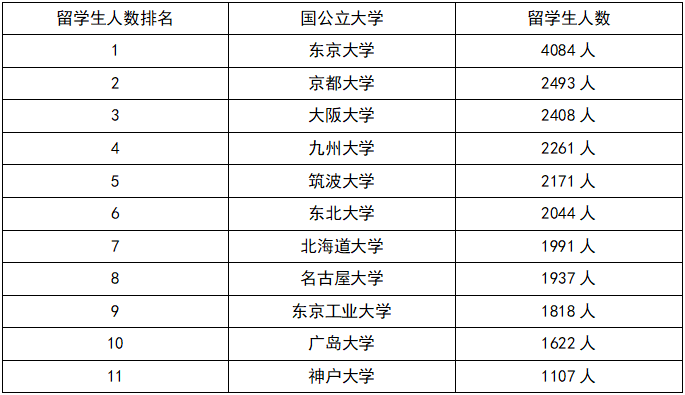 日本这些大学喜欢招留学生，附留学生人数最多的 30 所日本高校名单