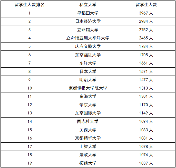 日本这些大学喜欢招留学生，附留学生人数最多的 30 所日本高校名单