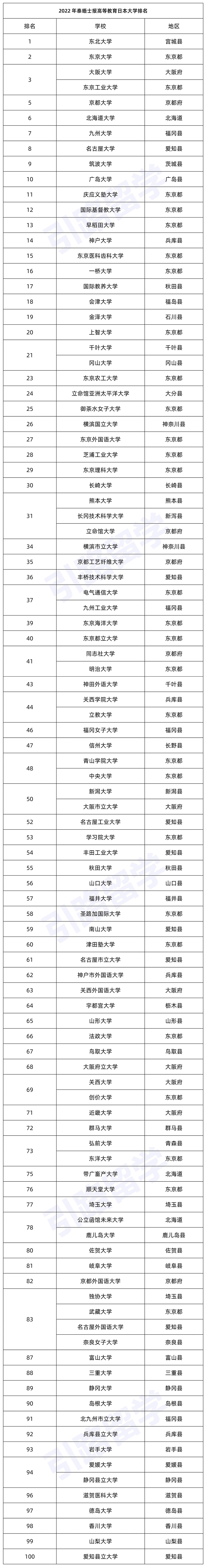 【大学排名】2022 年泰晤士报高等教育：日本大学排名