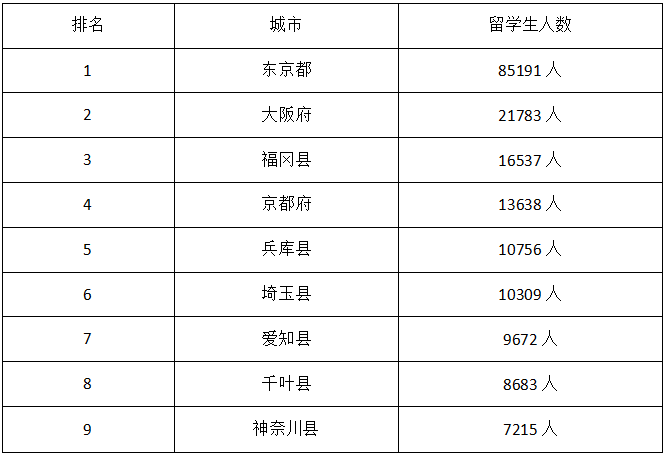 日本有多少留学生，哪些城市与专业更受留学生青睐，留学生数据大分析