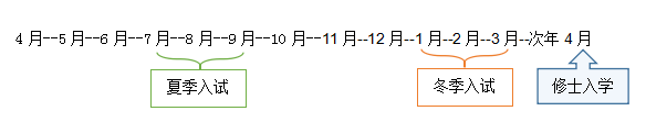 日语专业本科生去日本读研，申请语言学校还是研究生